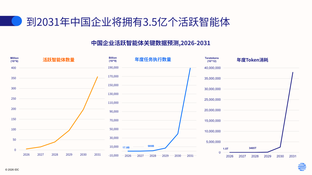 IDC：中国企业活跃智能体数量将在 2031 年突破 3.5 亿规模，增速领先全球主要市场