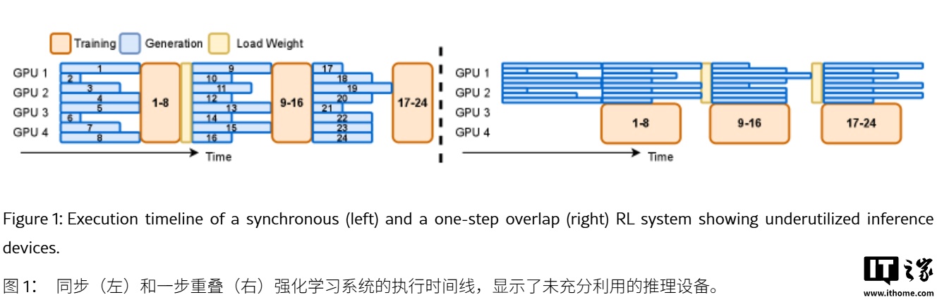 边用边训：蚂蚁集团携手清华大学开源 AReaL 系统，训练 AI 推理最高提速 2.77 倍