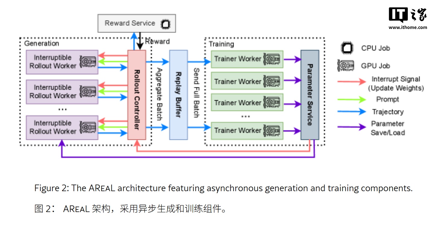 边用边训：蚂蚁集团携手清华大学开源 AReaL 系统，训练 AI 推理最高提速 2.77 倍