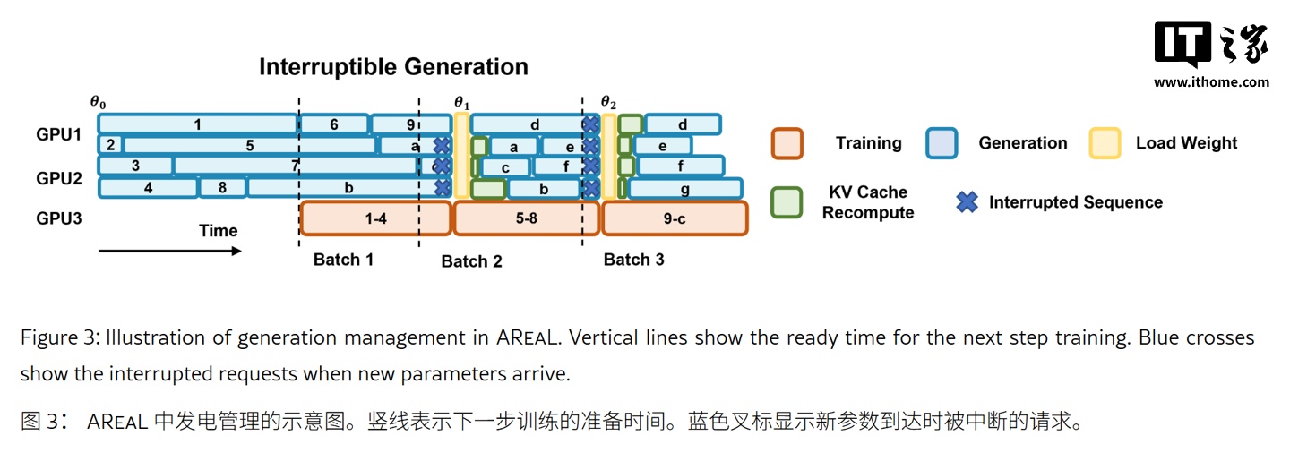 边用边训：蚂蚁集团携手清华大学开源 AReaL 系统，训练 AI 推理最高提速 2.77 倍