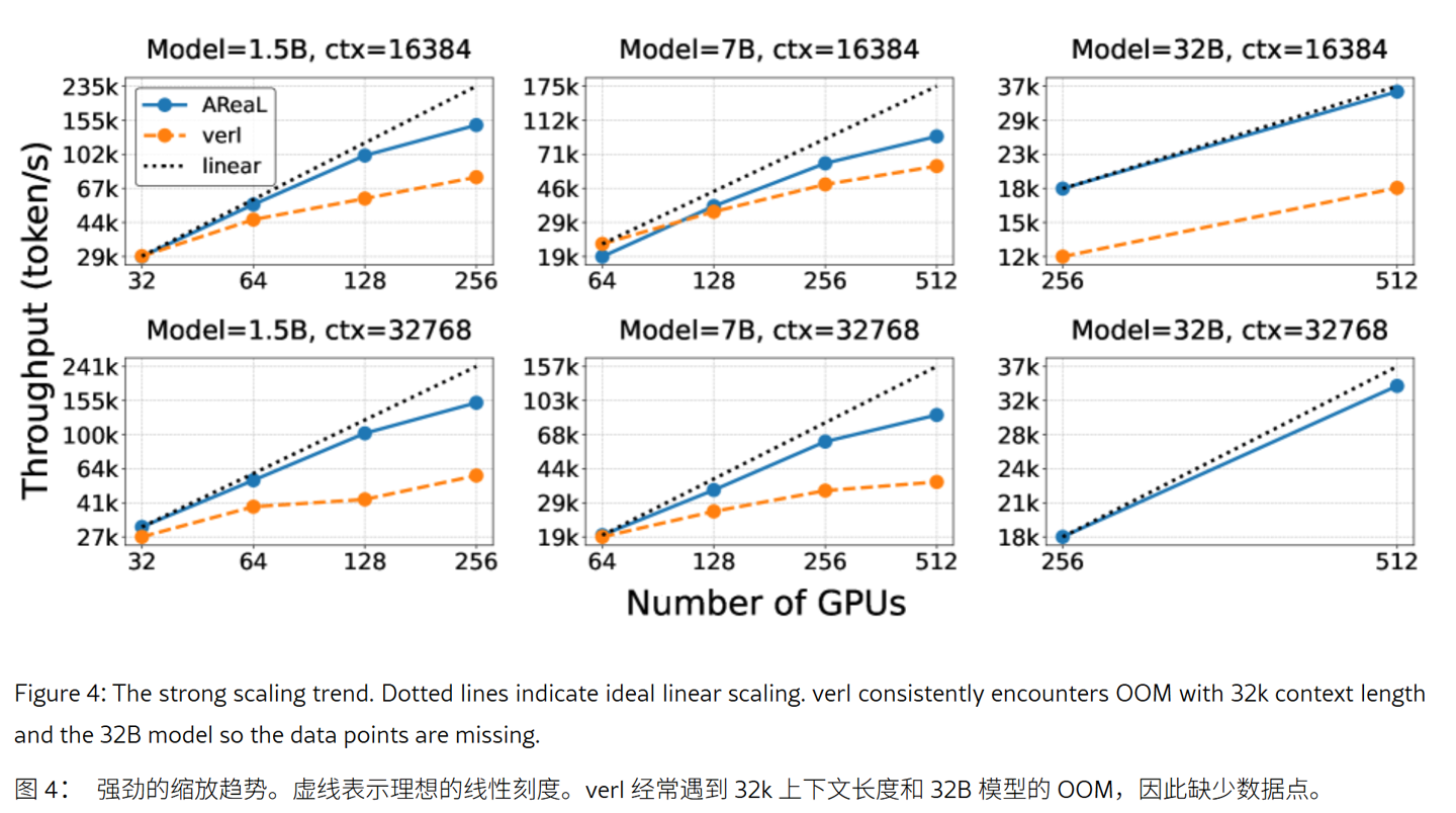 边用边训：蚂蚁集团携手清华大学开源 AReaL 系统，训练 AI 推理最高提速 2.77 倍