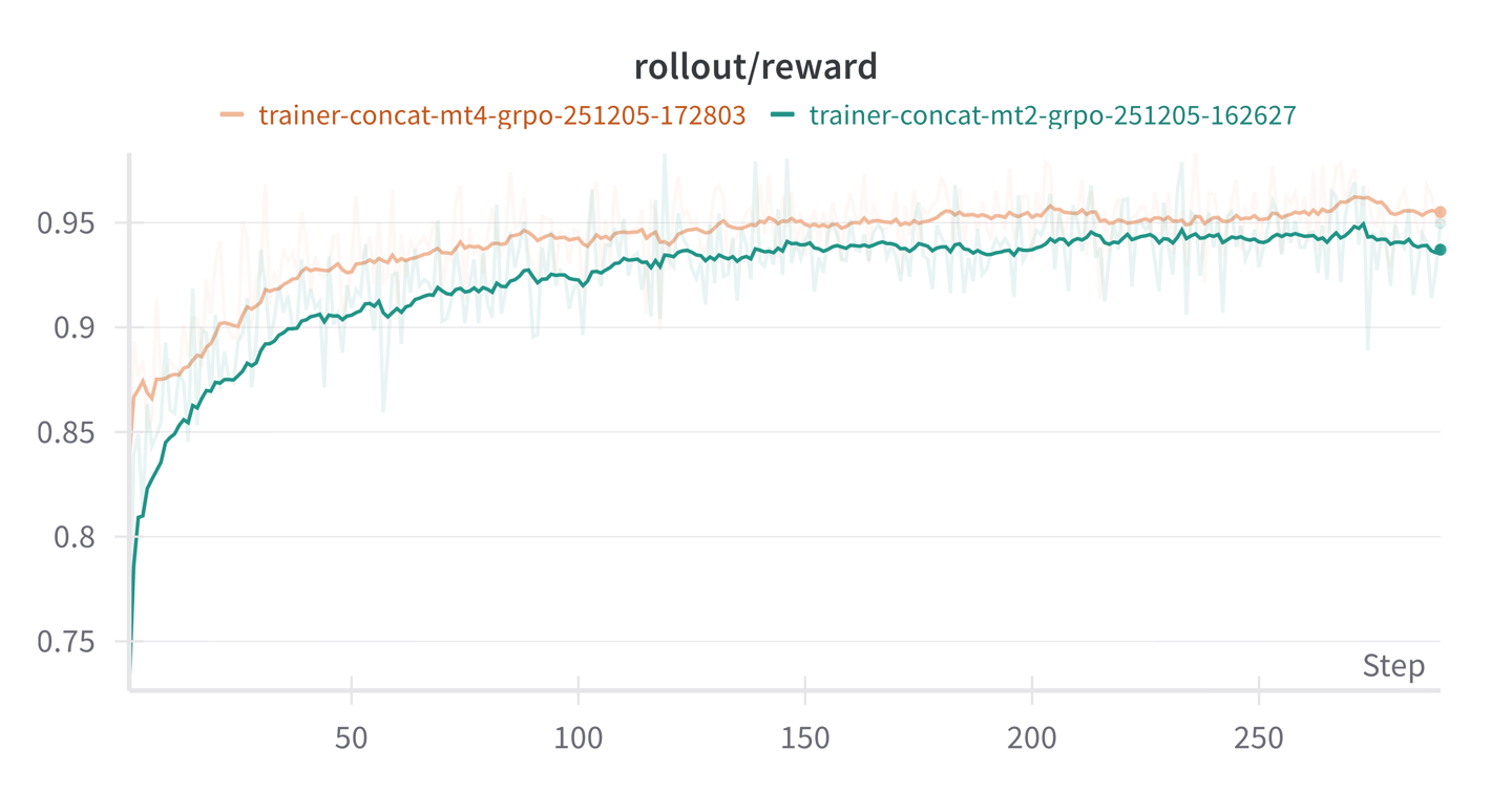 边用边训：蚂蚁集团携手清华大学开源 AReaL 系统，训练 AI 推理最高提速 2.77 倍