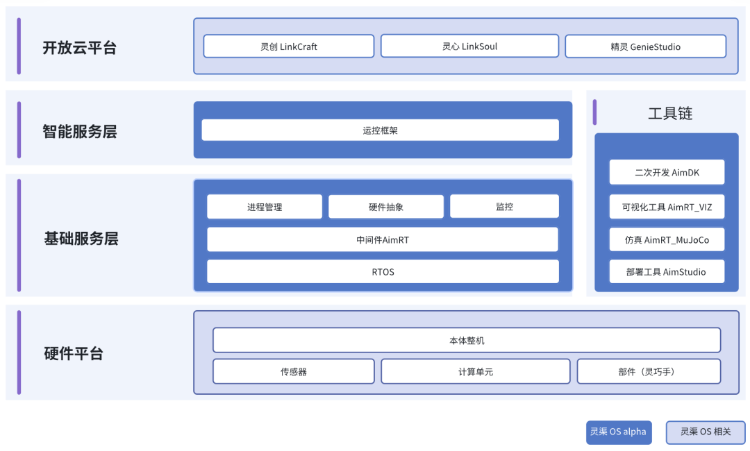 智元自研机器人操作系统“灵渠 OS”开源上线
