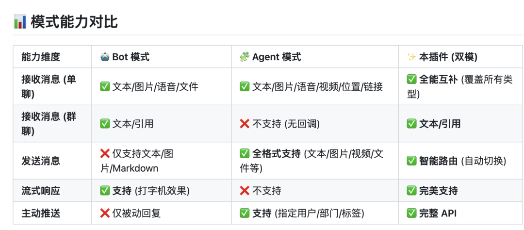 保姆级教程！OpenClaw 对接企业微信，Bot/Agent 双模式配置一次搞定