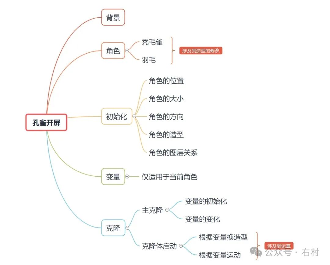 Scratch-孔雀开屏
