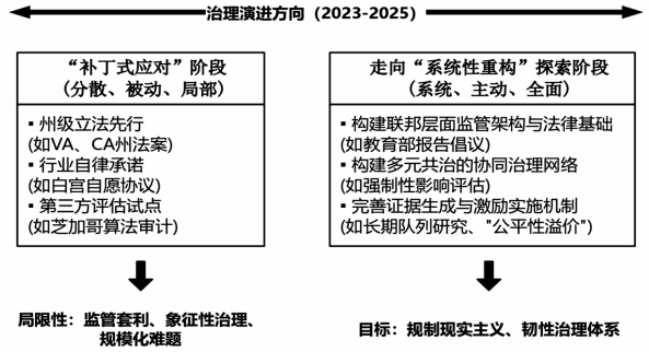 教育人工智能的系统性风险与韧性治理——基于美国实践的批判性分析