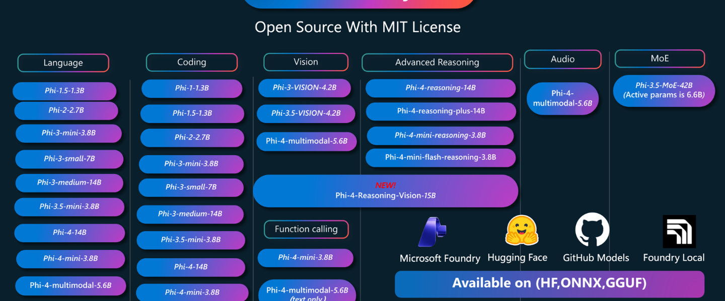 微软发布 Phi-4-Reasoning-Vision-15B 开源模型，能自主决定何时思考的小型多模态 AI