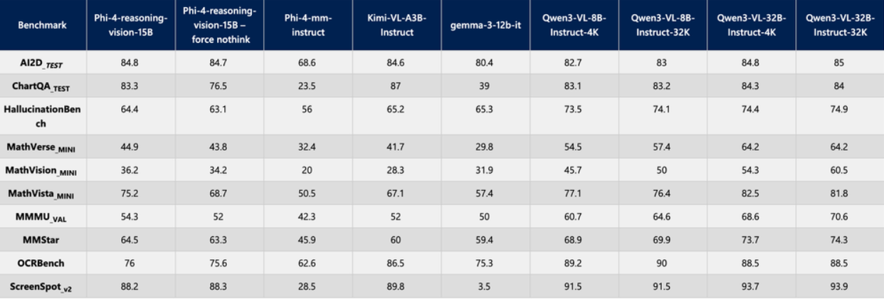 微软发布 Phi-4-Reasoning-Vision-15B 开源模型，能自主决定何时思考的小型多模态 AI