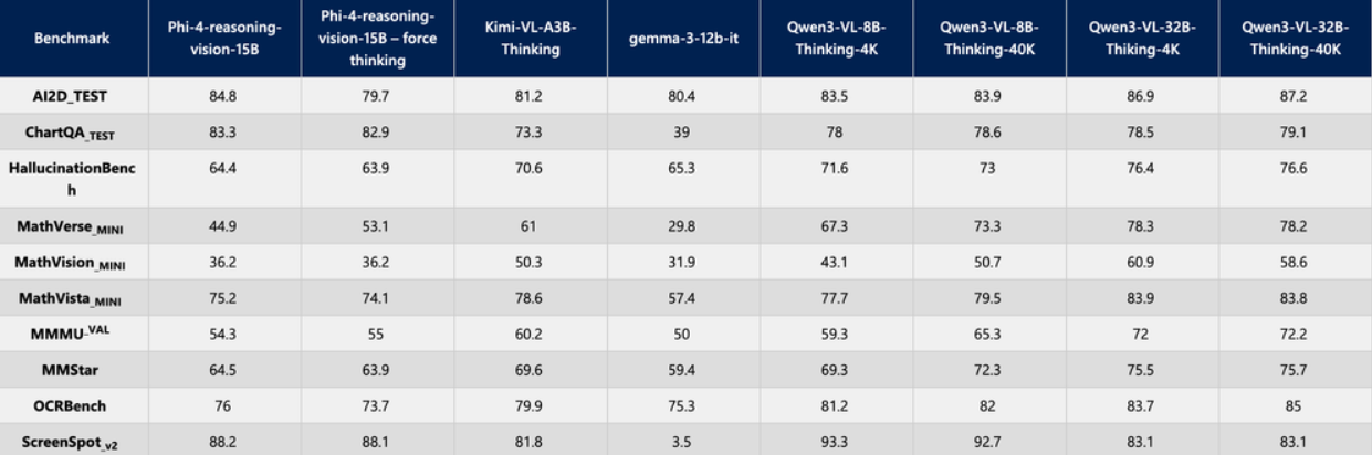 微软发布 Phi-4-Reasoning-Vision-15B 开源模型，能自主决定何时思考的小型多模态 AI