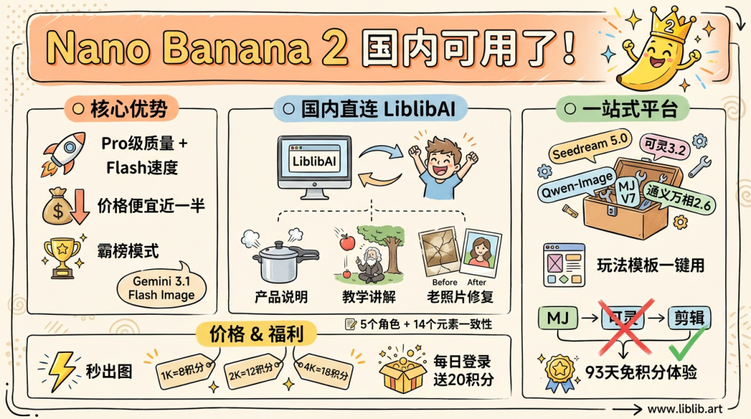 在 LiblibAI 丝滑爽玩 Nano Banana 2，视频图片特效一站搞定！