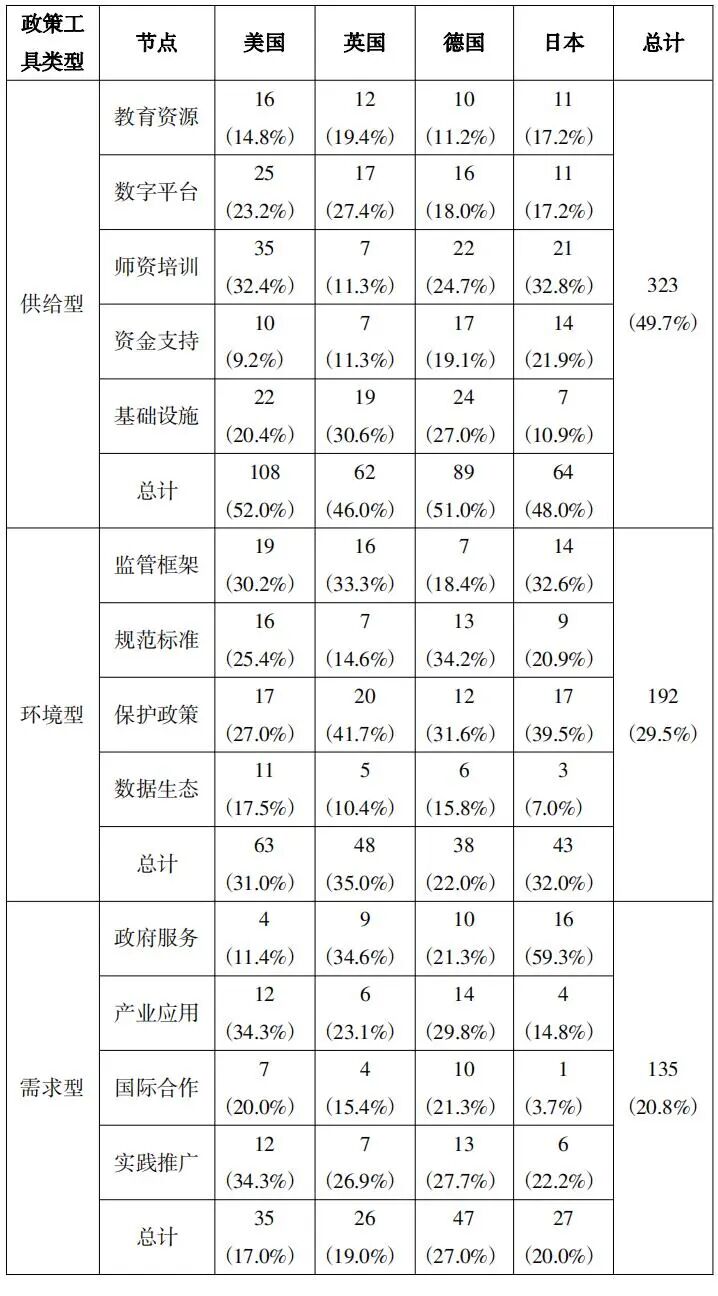 人工智能融入高等教育政策比较研究——基于美英德日四国政策文本分析