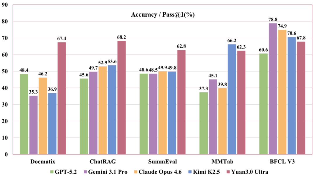 浪潮源 Yuan3.0 Ultra 多模态基础大模型开源发布：万亿参数，企业级任务表现突出