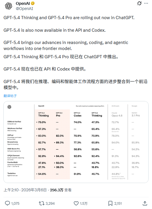 OpenAI 最强模型 GPT-5.4 正式登场：原生支持计算机操控，编码能力超前代，专业知识工作表现接近人类专家