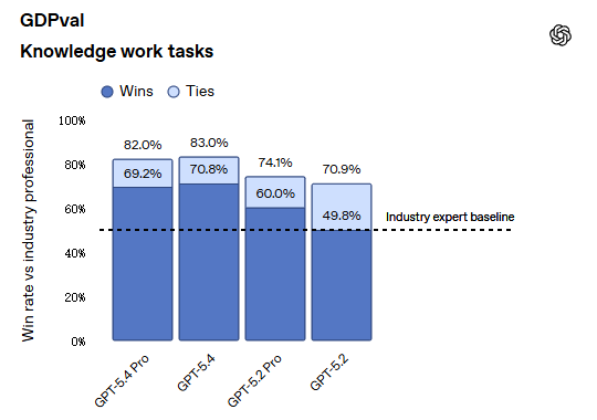 OpenAI 最强模型 GPT-5.4 正式登场：原生支持计算机操控，编码能力超前代，专业知识工作表现接近人类专家