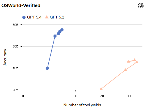 OpenAI 最强模型 GPT-5.4 正式登场：原生支持计算机操控，编码能力超前代，专业知识工作表现接近人类专家