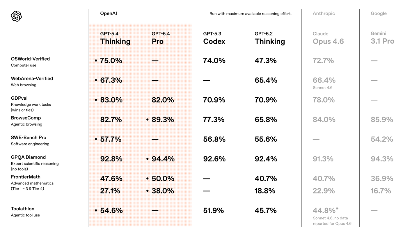 OpenAI 最强模型 GPT-5.4 正式登场：原生支持计算机操控，编码能力超前代，专业知识工作表现接近人类专家