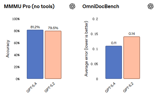 OpenAI 最强模型 GPT-5.4 正式登场：原生支持计算机操控，编码能力超前代，专业知识工作表现接近人类专家