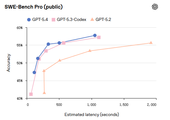OpenAI 最强模型 GPT-5.4 正式登场：原生支持计算机操控，编码能力超前代，专业知识工作表现接近人类专家