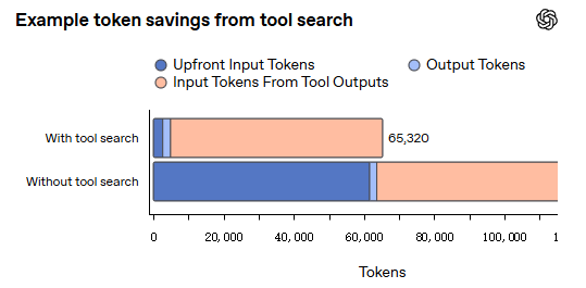 OpenAI 最强模型 GPT-5.4 正式登场：原生支持计算机操控，编码能力超前代，专业知识工作表现接近人类专家