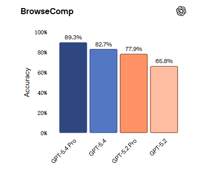 OpenAI 最强模型 GPT-5.4 正式登场：原生支持计算机操控，编码能力超前代，专业知识工作表现接近人类专家