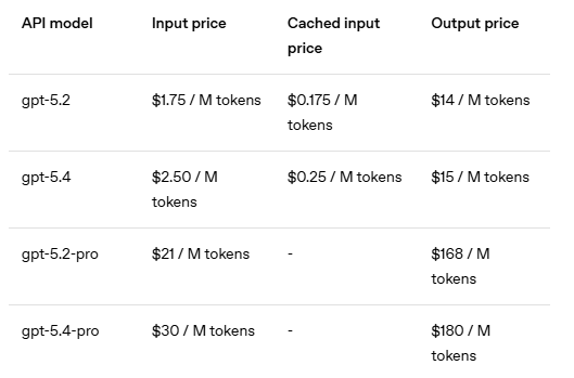 OpenAI 最强模型 GPT-5.4 正式登场：原生支持计算机操控，编码能力超前代，专业知识工作表现接近人类专家