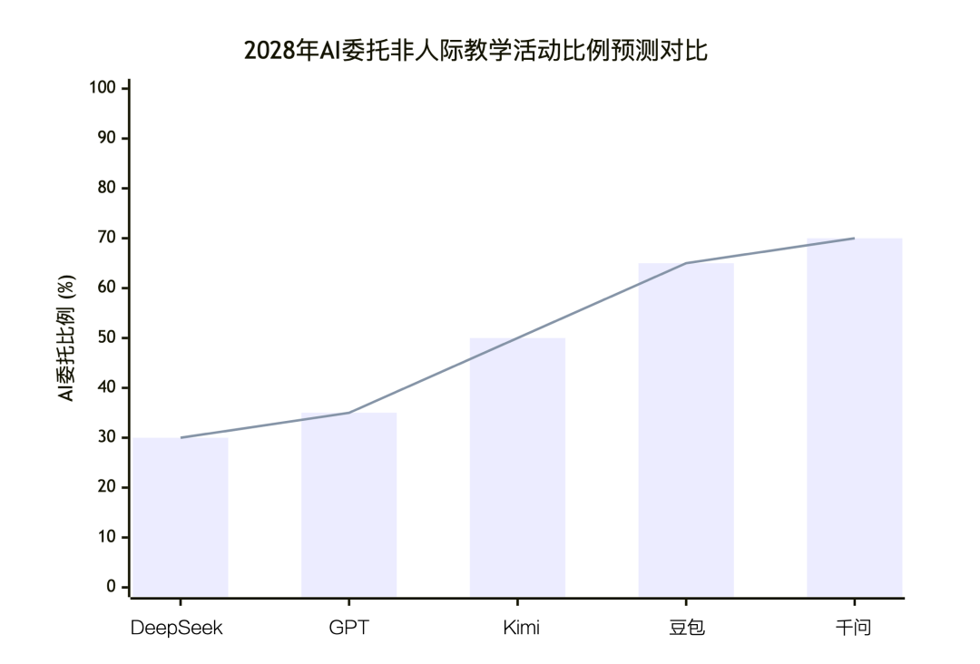 到 2028年，教师会将多少百分比的非人际教师活动（课程计划、评分和家长沟通）常规地委托给人工智能系统？来看看5个大模型