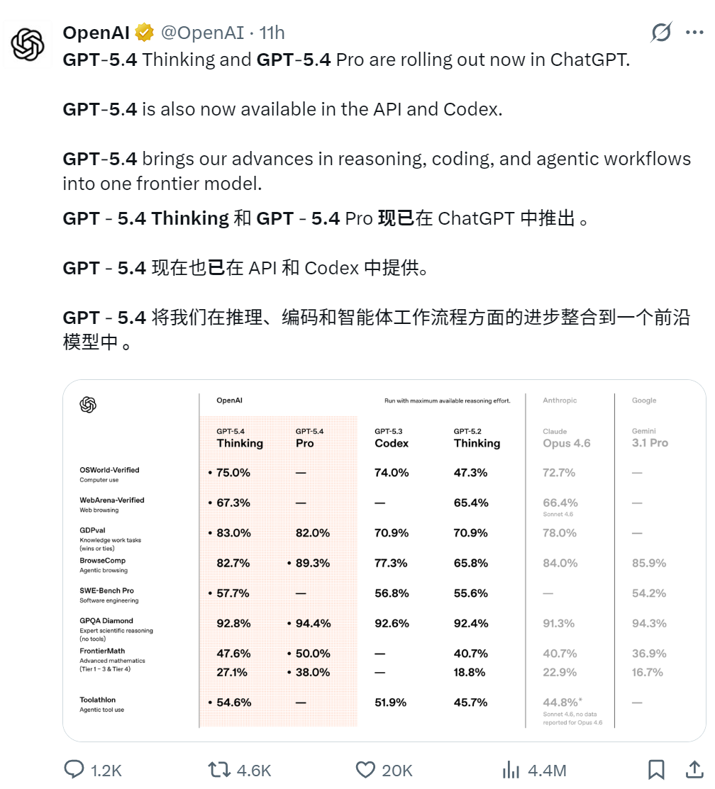 GPT-5.4发布，拥有原生计算机操作能力，像是给OpenClaw量身打造的模型。