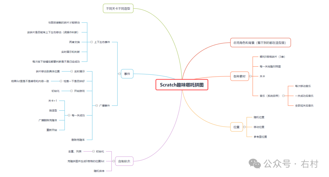 Scratch趣味哪吒拼图：设计你的哪吒关卡！还吃！让你们来拼图了。作品编号M0001