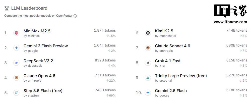 再次超过美国：中国大模型上周调用量 4.19 万亿 Token 环比涨 34.9%