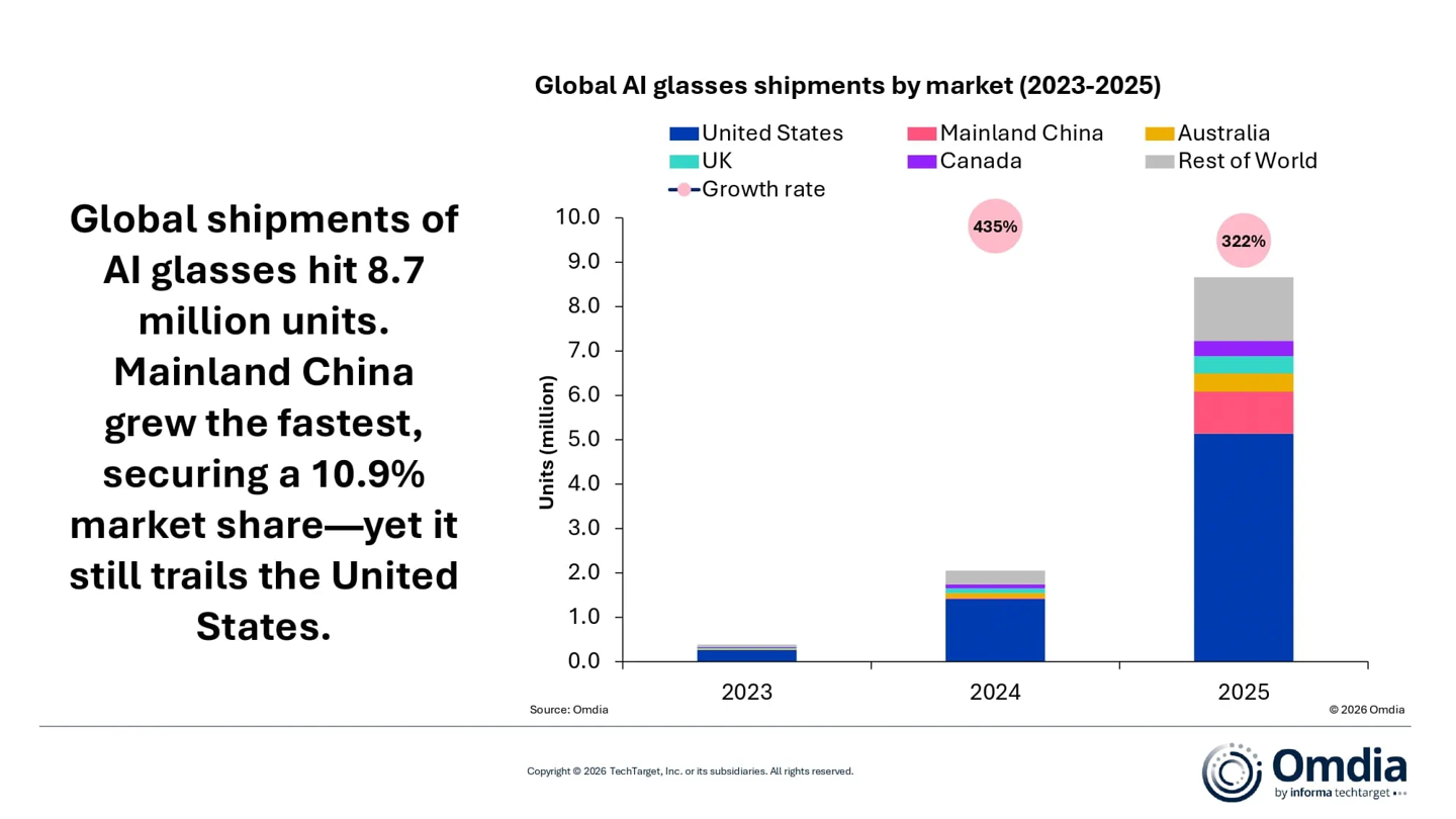 Omdia：2025 年全球 AI 眼镜出货达 870 万副，中国大陆市场增长最快