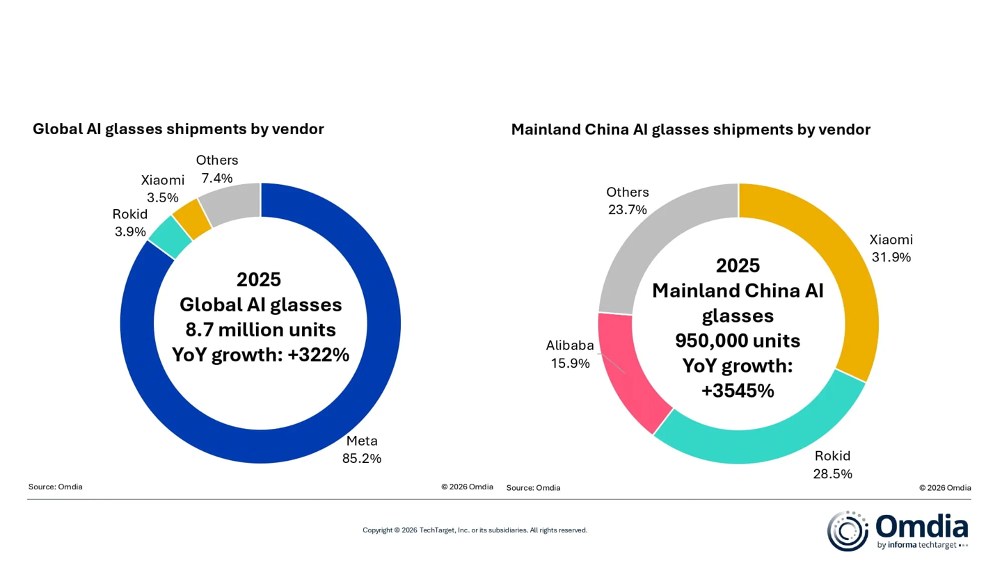 Omdia：2025 年全球 AI 眼镜出货达 870 万副，中国大陆市场增长最快