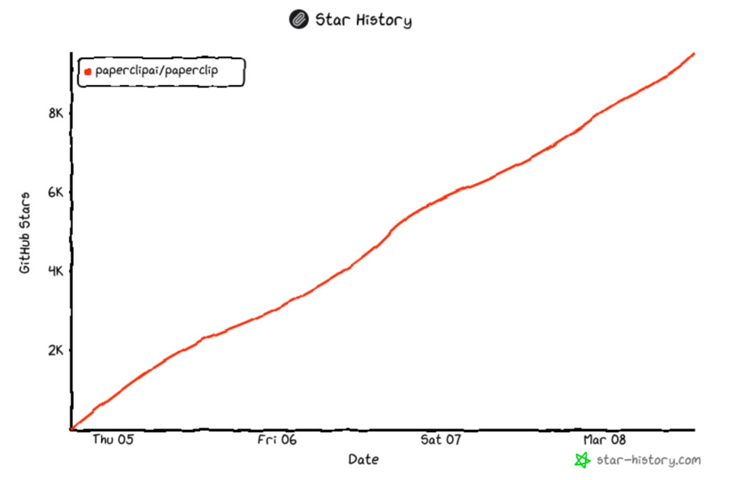 3天斩获12.8k星星！用这个开源工具给你的龙虾团队开一家真正的无人公司。