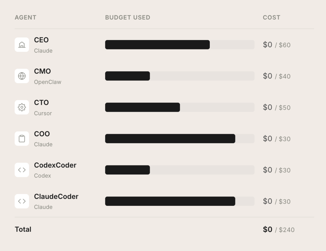 3天斩获12.8k星星！用这个开源工具给你的龙虾团队开一家真正的无人公司。