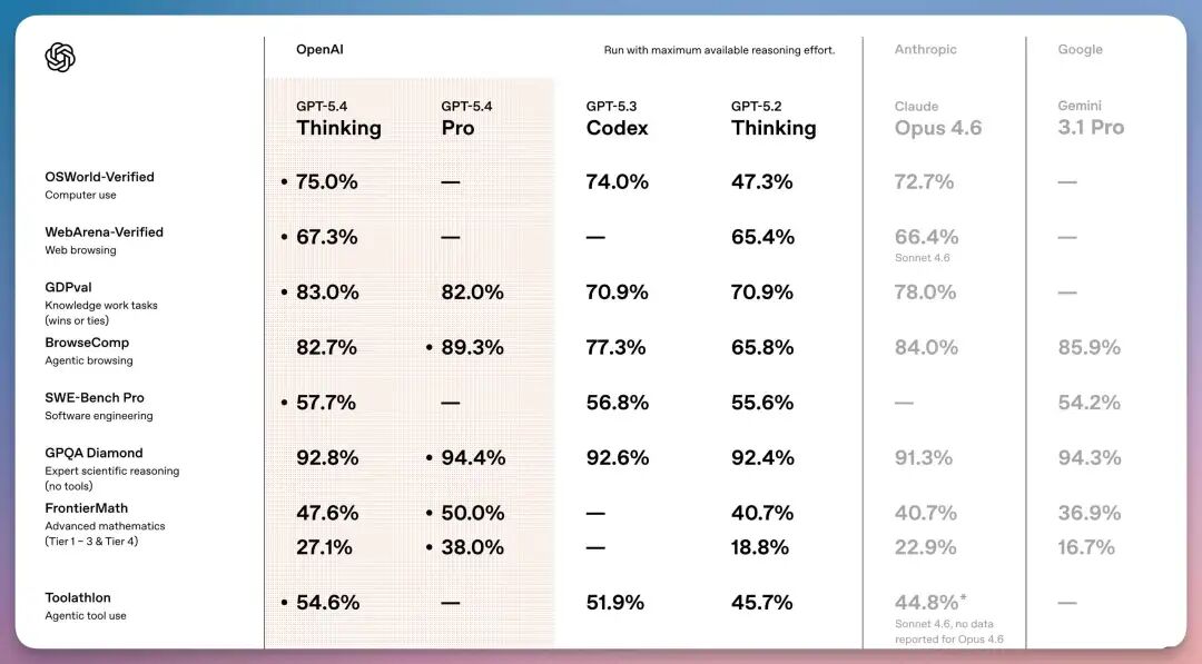 GPT-5.4 发布 3 天，我用 OpenClaw 把它塞进了公司钉钉群，打造 AI 员工（附龙虾专用 20+ 工作场景skill）