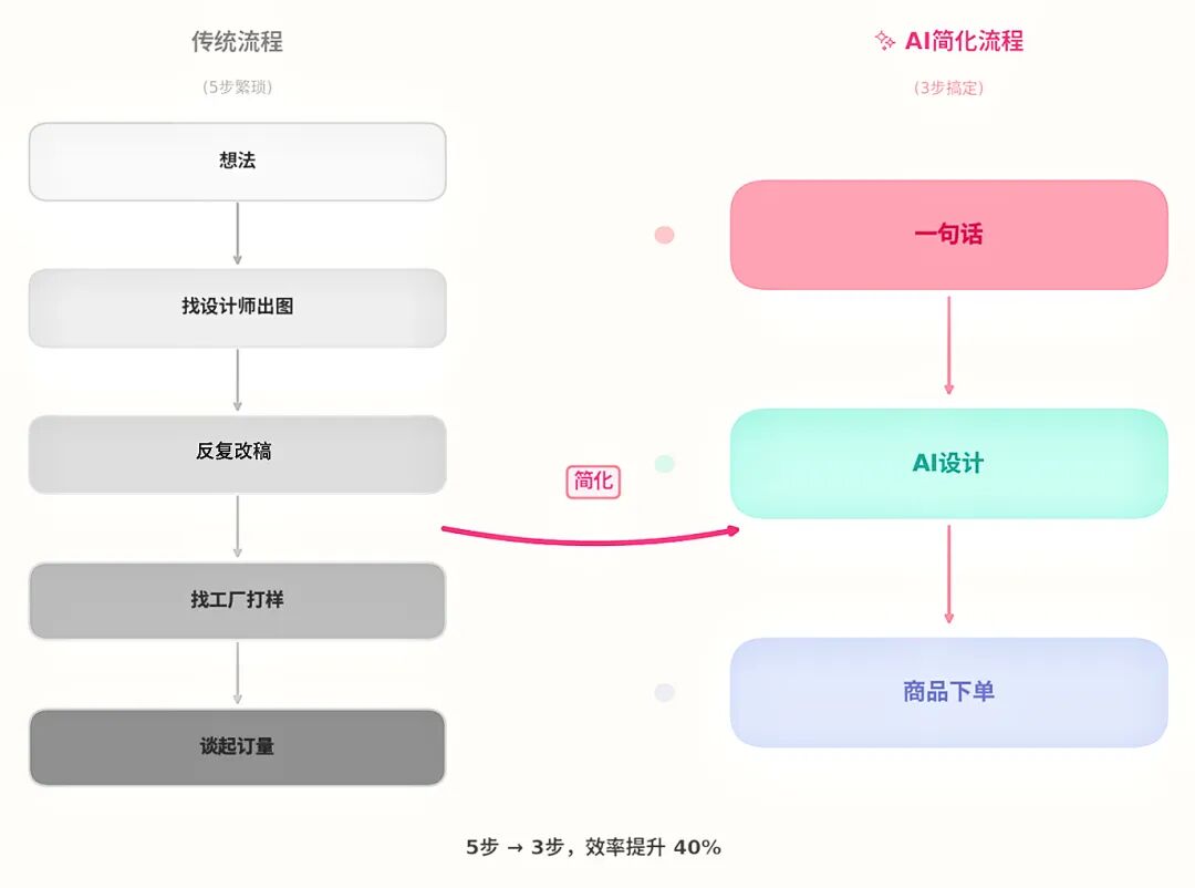 我用 30 秒做一件衣服，AI正在改变“周边”生意