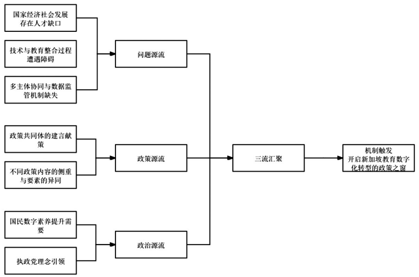 多源流理论视域下新加坡教育数字化政策研究