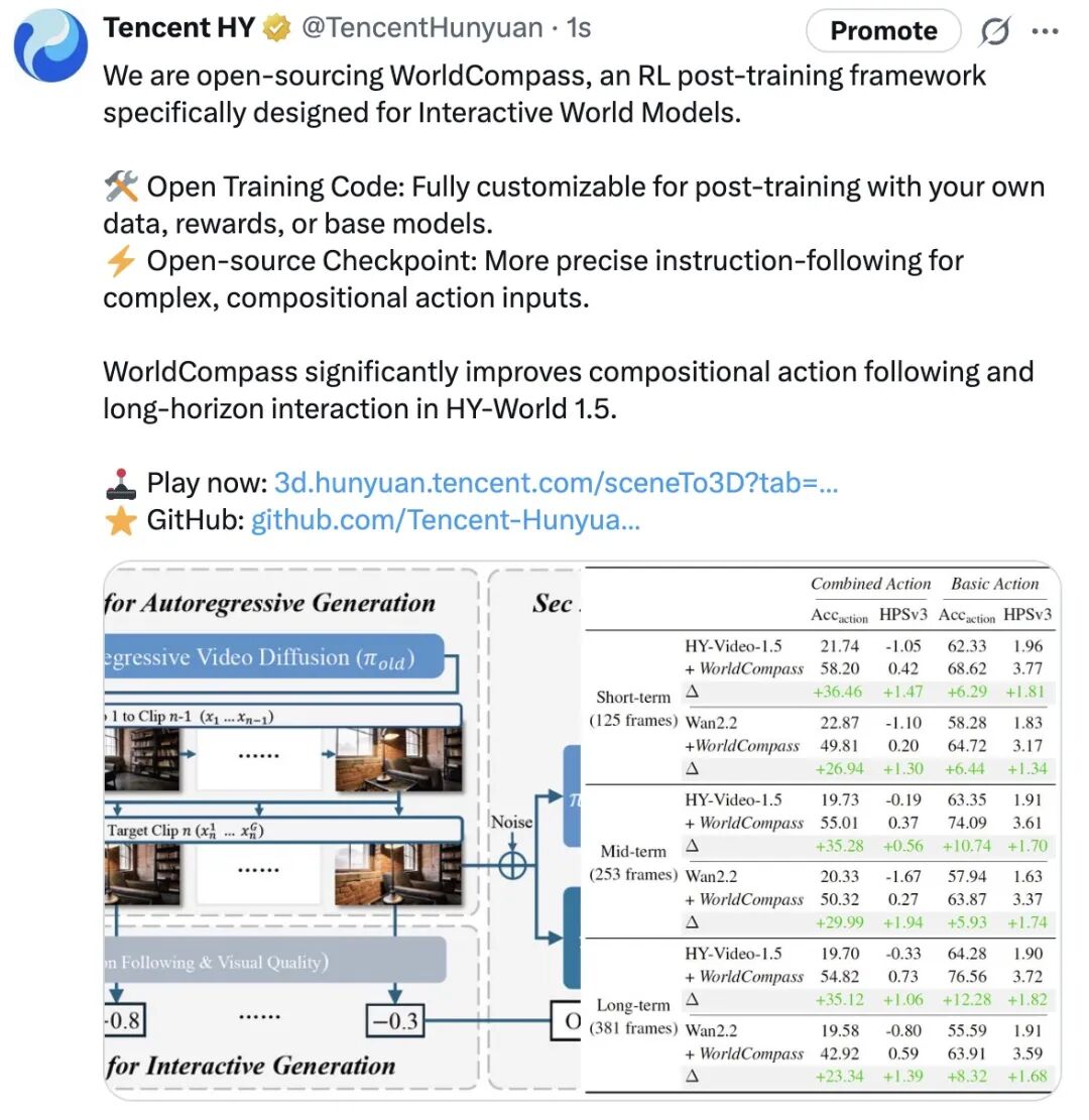 腾讯混元开源首个面向世界模型的强化学习后训练框架 WorldCompass