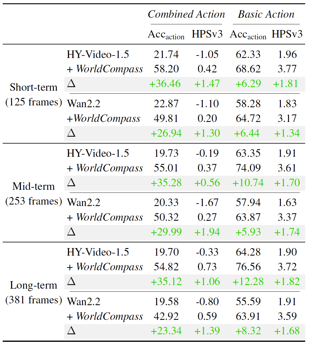 腾讯混元开源首个面向世界模型的强化学习后训练框架 WorldCompass