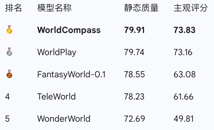 腾讯混元开源首个面向世界模型的强化学习后训练框架 WorldCompass