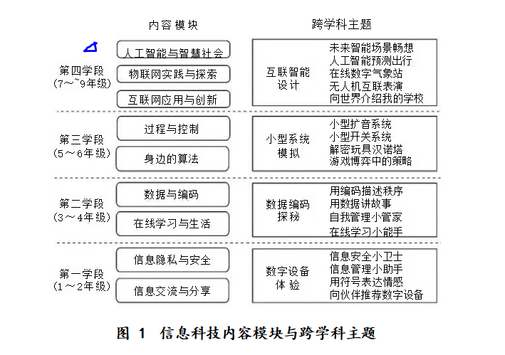 课标与课程（5种社会形态）|智慧社会?智能社会？