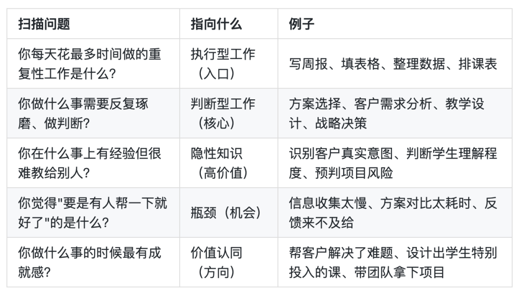 如何为你的AI/Openclaw找到应用场景？