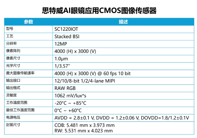 思特威推出全新 1200 万像素 AI 眼镜应用 CMOS 图像传感器，今年 Q2 量产