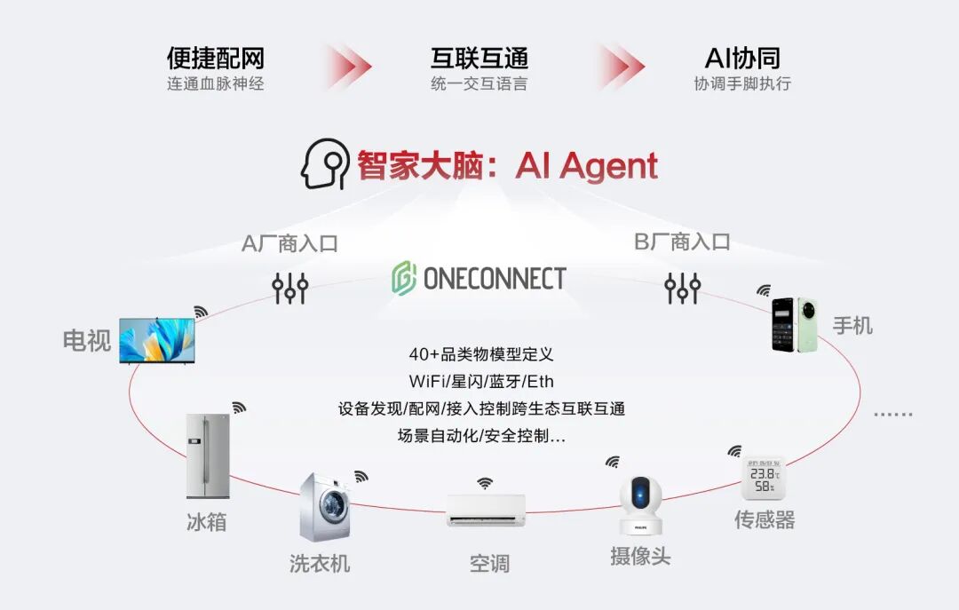 推动不同品牌家电互联互通互操作，华为、海尔、美的、海信、TCL、欧普、公牛等发布《智家统一互联标准》
