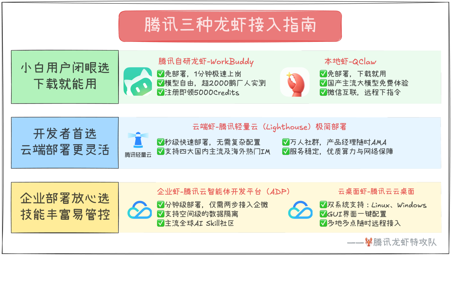 腾讯云成为 OpenClaw 社区赞助商