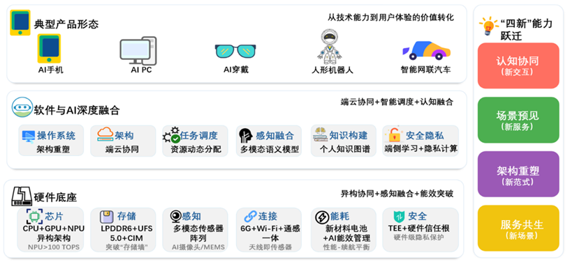 中国信通院发布 2025 智能终端蓝皮书：AI 从“附加功能”跃升为终端“智能内核”