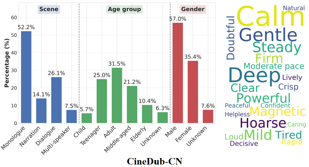 阿里通义实验室开源影视级配音多模态大模型 Fun-CineForge，解决音画同步与情感表达难题