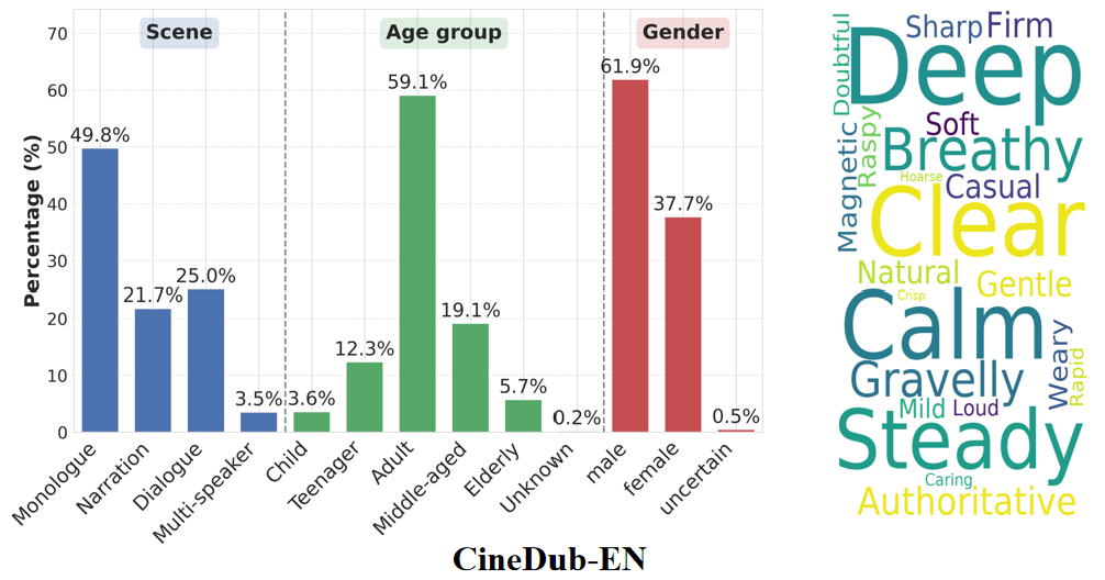 阿里通义实验室开源影视级配音多模态大模型 Fun-CineForge，解决音画同步与情感表达难题