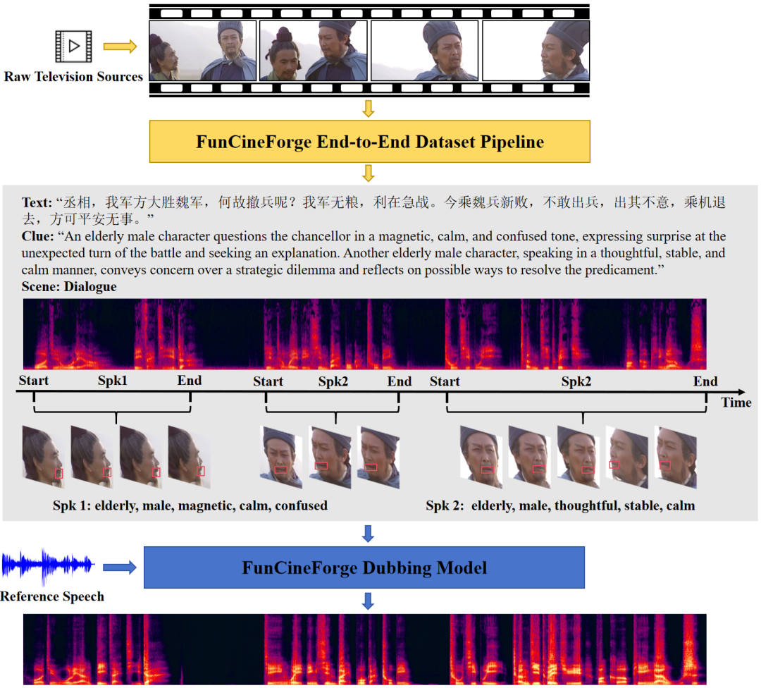 阿里通义实验室开源影视级配音多模态大模型 Fun-CineForge，解决音画同步与情感表达难题