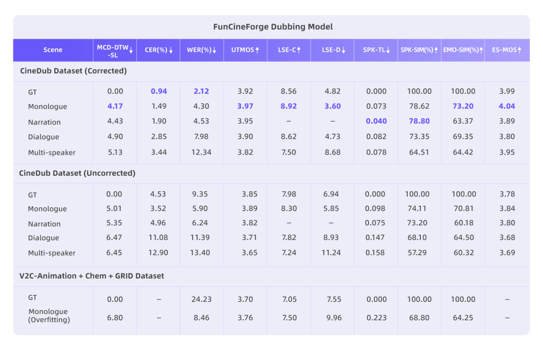 阿里通义实验室开源影视级配音多模态大模型 Fun-CineForge，解决音画同步与情感表达难题