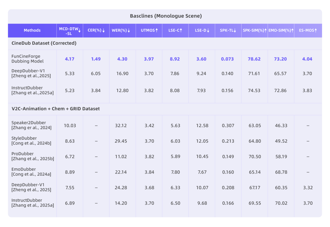 阿里通义实验室开源影视级配音多模态大模型 Fun-CineForge，解决音画同步与情感表达难题